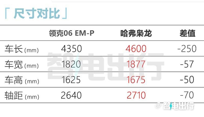 新款领克06车身加长10mm搭超级增程 PK比亚迪宋-图7