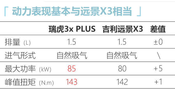 奇瑞瑞虎3x大改款谍照曝光 命名PLUS或9月上市-图1