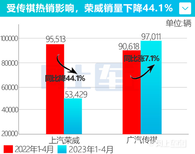 上汽荣威1-4月销量暴跌44 吴冰微笑签下军令状-图5