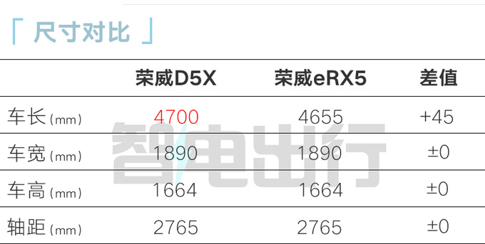 榮威D5X混動預售11.98萬-14.68萬元續航1300km-圖7
