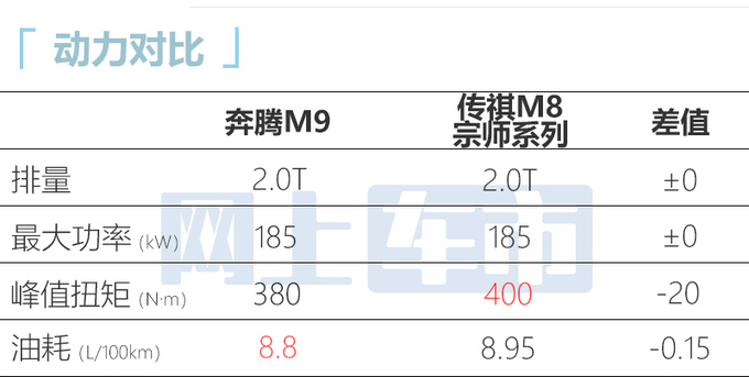 奔腾M9预售23.58-25.58万预计4月18日上市-图11