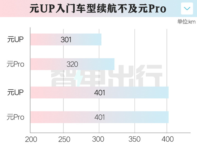 比亚迪4S店元UP三月上市替代元Pro 预计售8万起-图12