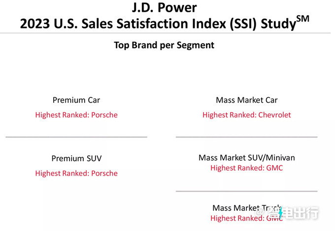 J.D.Power年度满意度榜单出炉保时捷排名第一-图3