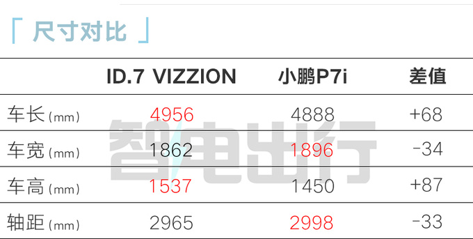 降3万一汽大众ID.7售19.77万起 比小鹏P7i便宜-图1
