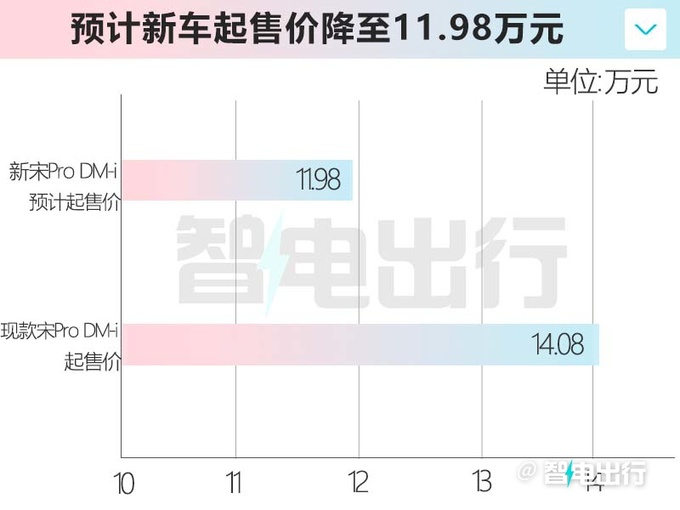 比亚迪宋Pro工厂实拍4月下旬上市 或卖11.98万起-图1