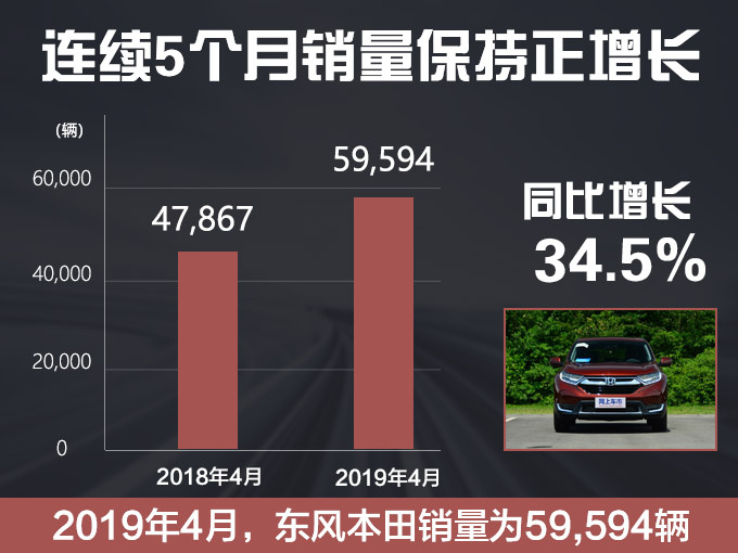 东风本田4月销量涨24.5 思域CR-V热销破万辆-图1