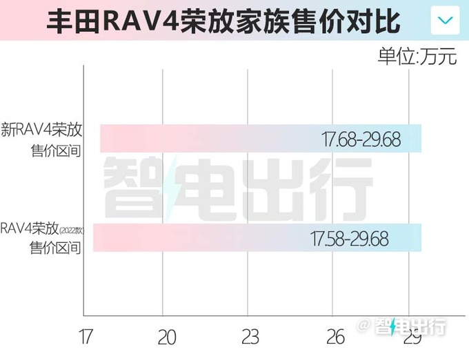 官方涨价丰田新RAV4荣放家族售17.68-29.68万元-图1