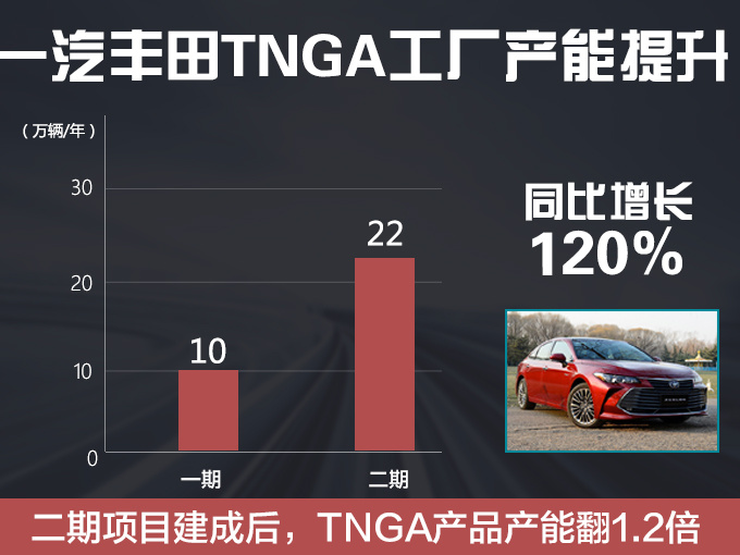 一汽丰田TNGA工厂产能翻1.2倍 年内两款新车上市-图2