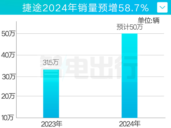 捷途15款新车曝光超一半是混动今年冲50万销量-图2