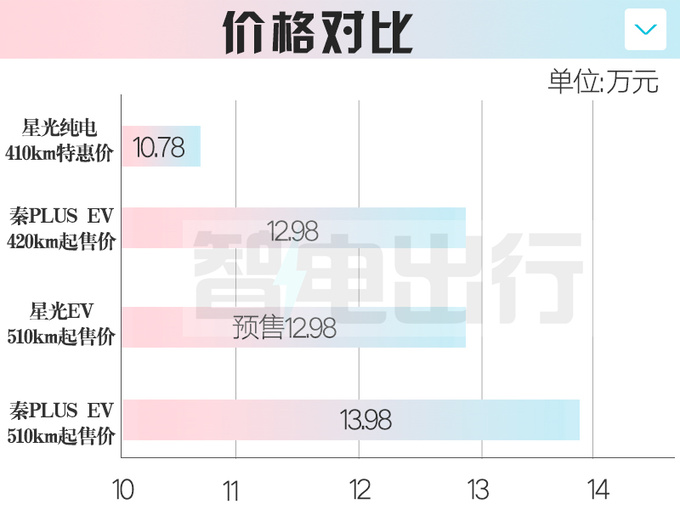 五菱星光纯电-预计卖10.78万起 与比亚迪打价格战-图5