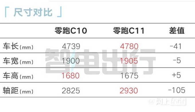 零跑C10下月10日预售销售订金1千 预计12.98万起-图11