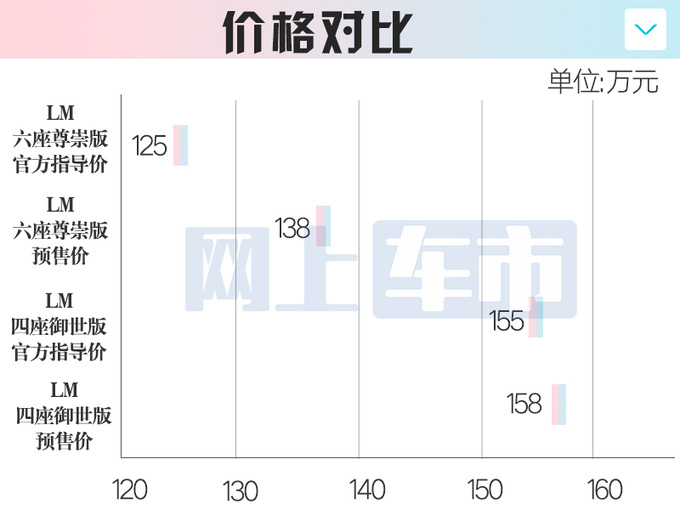 官降13万雷克萨斯新LM售125万起 4/6座两种布局-图3