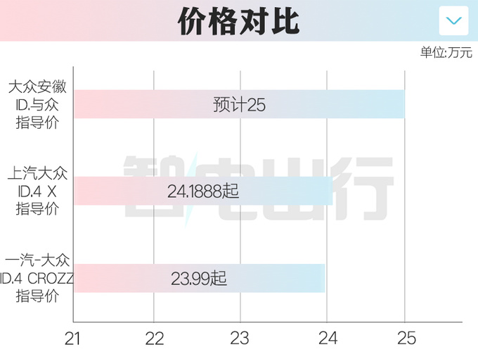 大众4S店ID.与众7月17日上市预计卖25万起-图10