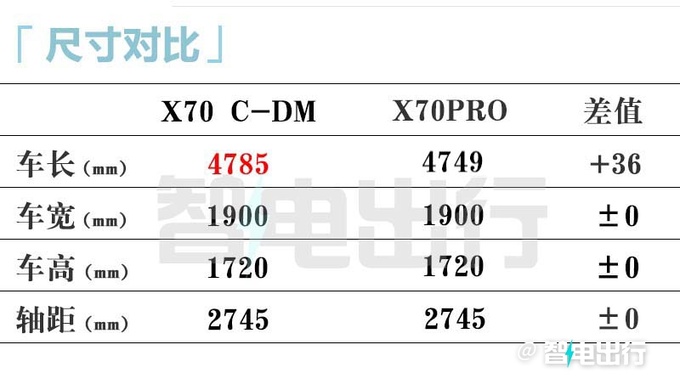 貴4.7萬捷途X70混動售14.99萬起 純電續航110km-圖11