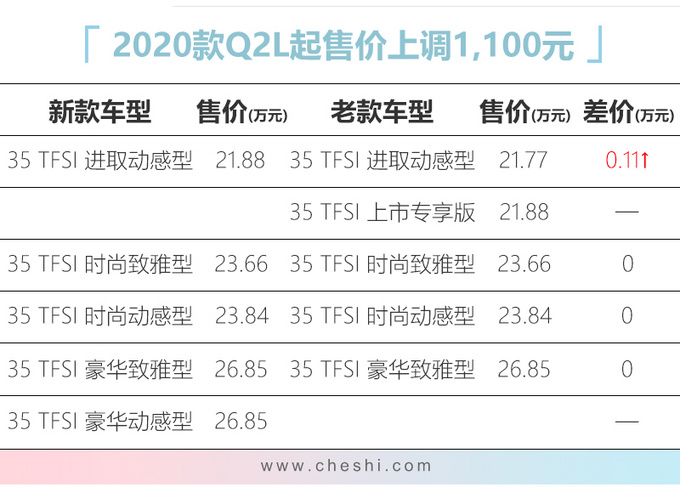 奥迪新Q2L 21.88万起售 入门版涨1千1-增6项配置-图1
