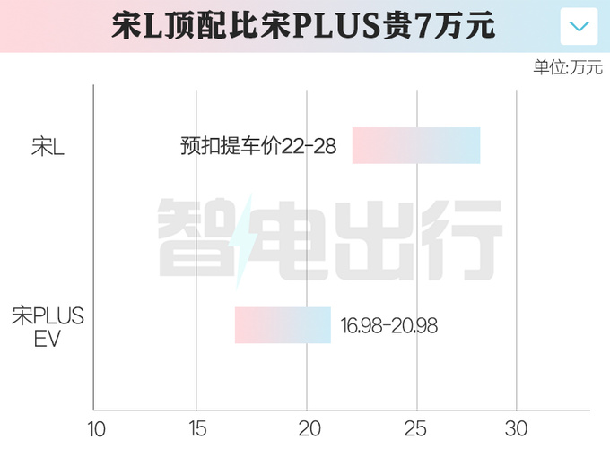 比亚迪宋L 10月31日预售提车价22万元-28万元-图1