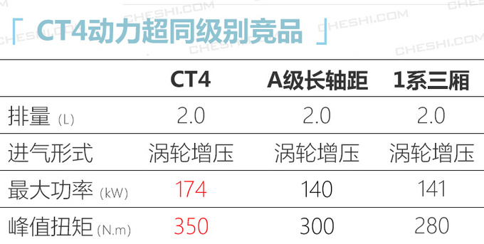 凯迪拉克CT4明年一季度上市 全系2.0T+8AT+后驱-图1