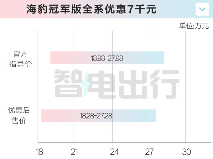 最高降1.8万比亚迪海洋网5车官降 4s店再优惠-图12