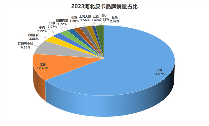 2023年31个省（直辖市）各皮卡品牌市占率分析-图10