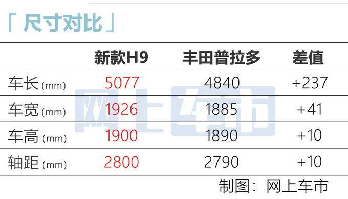 哈弗新H9成都车展实拍屏幕尺寸升级/比普拉多大-图4