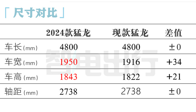 哈弗2024款猛龍核心配置曝光6大升級(jí) 4月25日發(fā)布-圖13