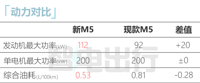 问界新M5搭激光雷达动力升级 每公里油费仅4分钱-图6