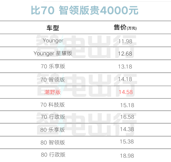 官方降价新埃安Y Plus售14.58万 增电动尾门-图5