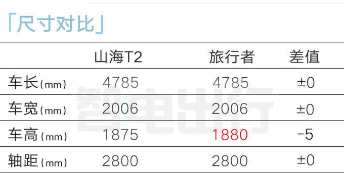 捷途山海T2配置曝光一季度上市 4S店或賣15-17萬-圖2