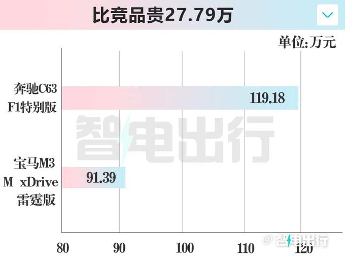 奔驰AMG 新C63换2.0T卖119.8万新S63售263.8万起-图5