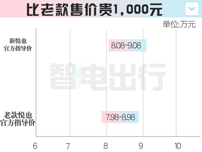 涨1千宝骏2024款悦也售8.08-9.08万 4大升级-图2