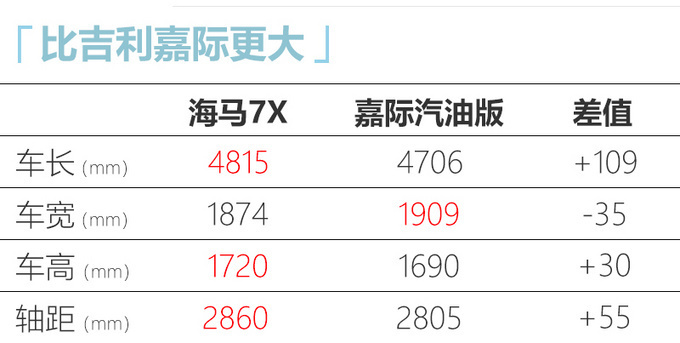 海马7X本月23日上市 前脸设计霸气/配奔驰同款内饰-图5