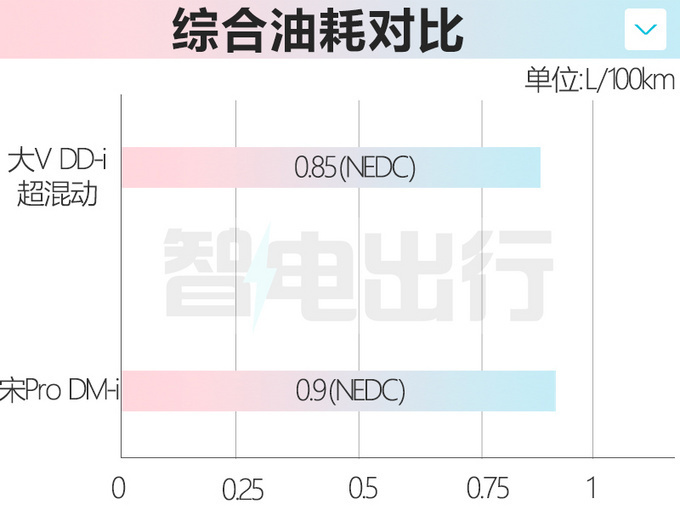 启辰新大V混动预计7月3日上市预售13-14.2万元-图7