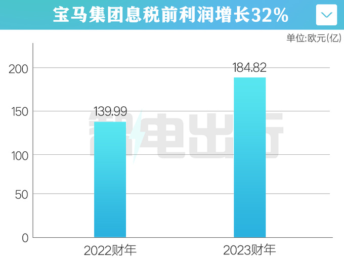 宝马2023年利润大涨32将发布新世代车型-图2