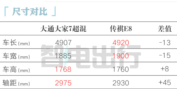 省4.99万买混动版上汽大家7超混预售19.99万起-图6