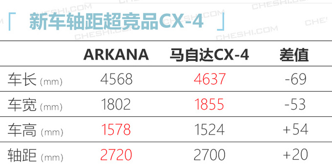 雷诺国产轿跑SUV 预计15万起/竞争马自达CX-4-图4