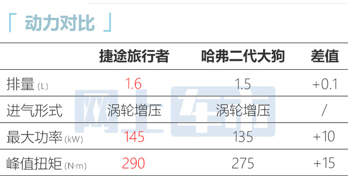 捷途旅行者三季度上市预计13万起售 PK哈弗大狗-图3