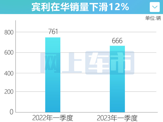 宾利在华销量下滑12 大幅降价 中国总经理被换-图4