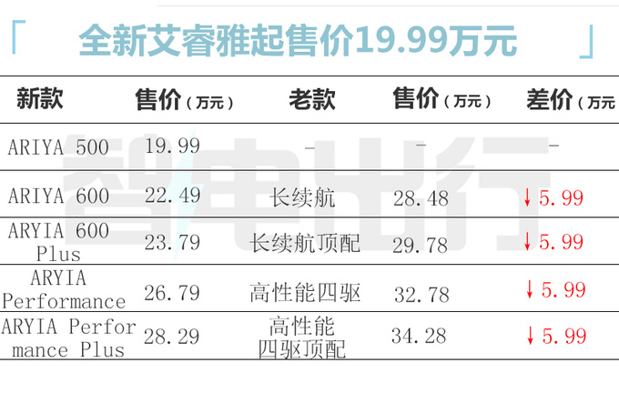 官降8.49万日产新艾睿雅售19.99-28.29万 续航更低-图5