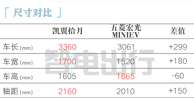 凯翼拾月预售5.49万起 比宏光MINIEV大 酷似精灵#1-图3