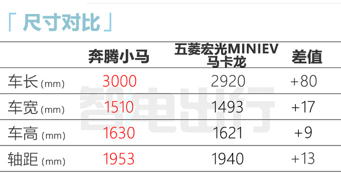 奔騰小馬預(yù)計(jì)售3-5萬(wàn)續(xù)航170km 本月將預(yù)售-圖9