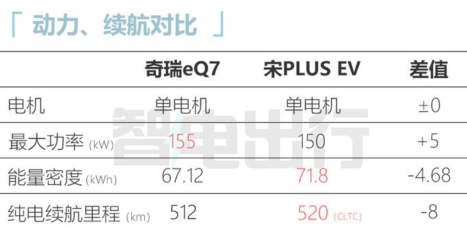 奇瑞eQ7五天后下线或命名意选 尺寸超宋PLUS EV-图3
