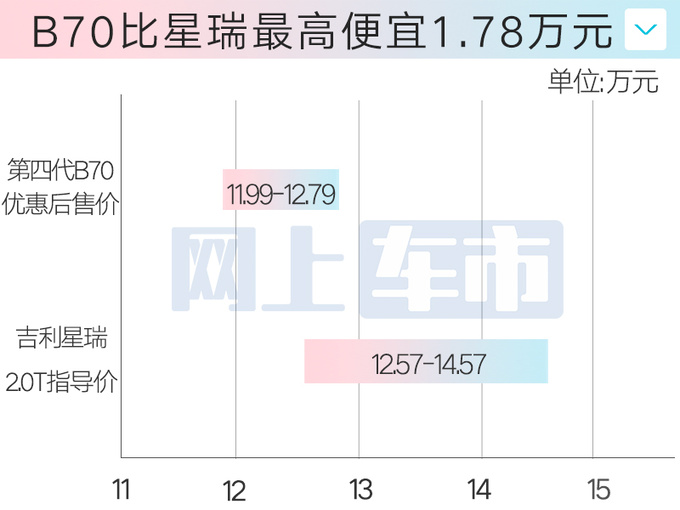 比老款便宜1.7万奔腾新B70售11.99万起 外观大改-图1