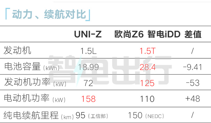 长安Z6 PLUS更名UNI-Z轴距超比亚迪宋PLUS-图2