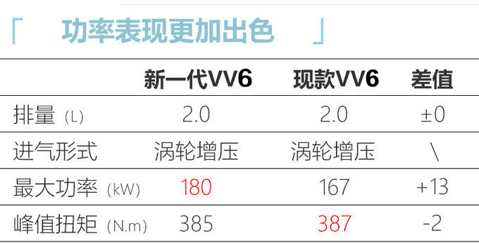 WEY新一代VV7路试谍照曝光前脸变化大/换新2.0T-图2