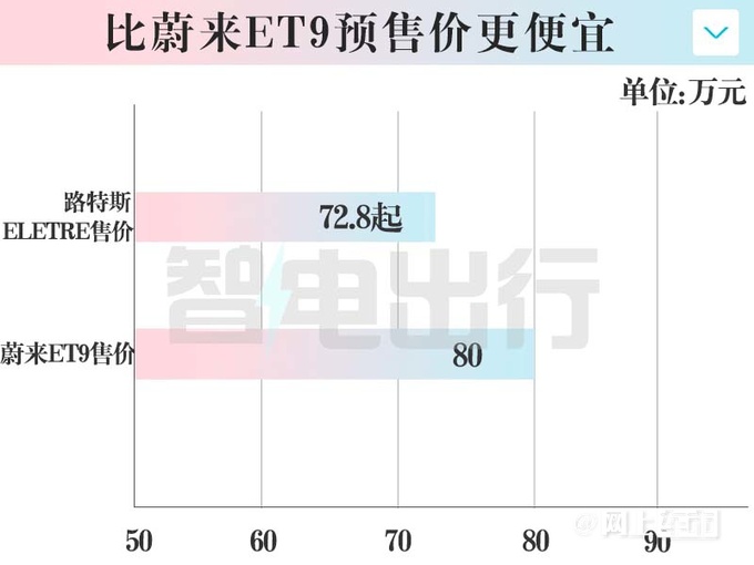 路特斯打价格战新Eletre便宜10万卖72.8万起-图2
