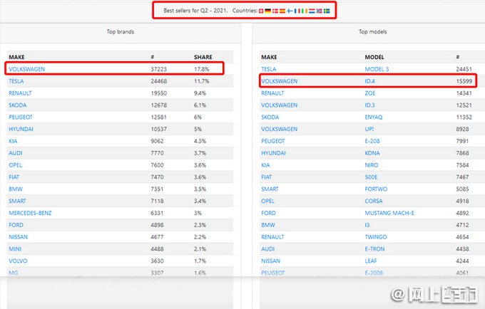 暴涨132上汽大众单月销量将破7千辆 反超蔚小理-图1