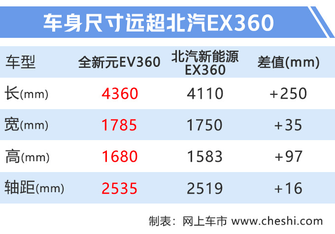 比亚迪全新元EV再推新车 续航360km售X.XX万起-图8
