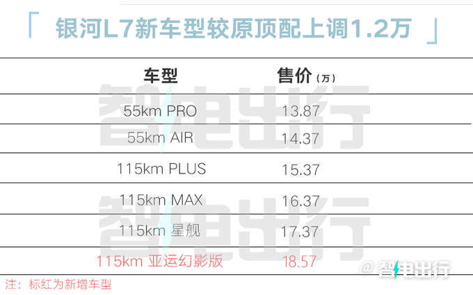 官涨1.2万吉利新银河L7售18.57万元 配NOA高阶智驾-图4