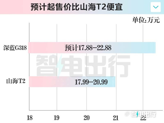 深藍(lán)G318四天后上市CEO鄧承浩燃油硬派時(shí)代結(jié)束-圖10