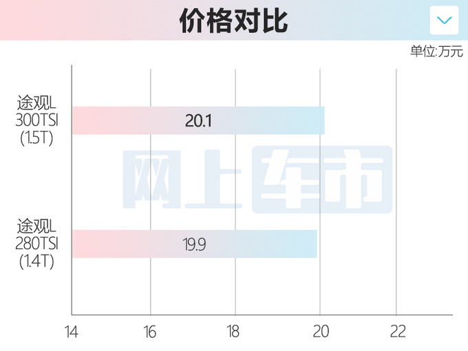 大众途观L 1.5T本月上市4S店预计卖20.1万元-图1